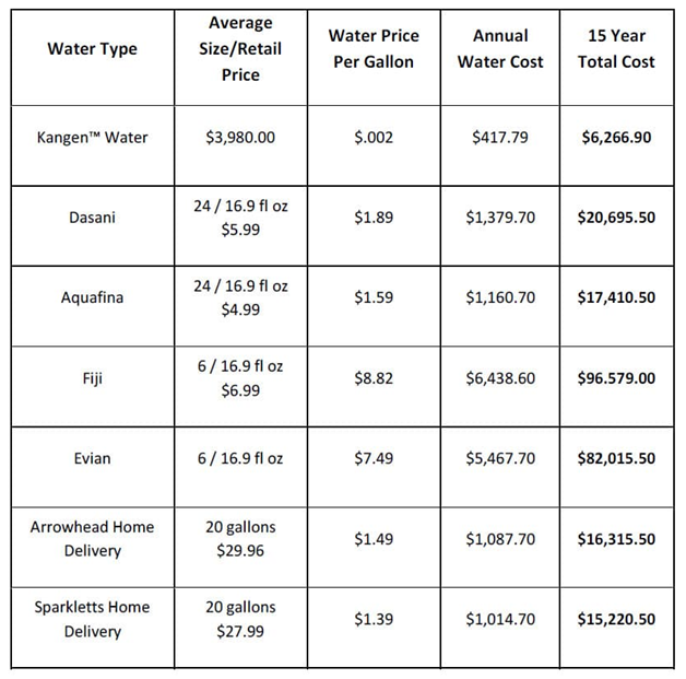 Annual Cost of Bottled Water vs. Kangen Water®