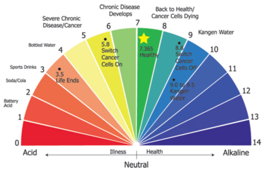 Alkaline Water Benefits Consciousness and Clarity