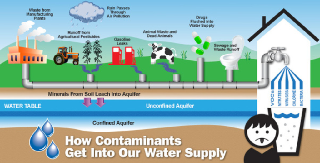 Contaminants in water and how they get there